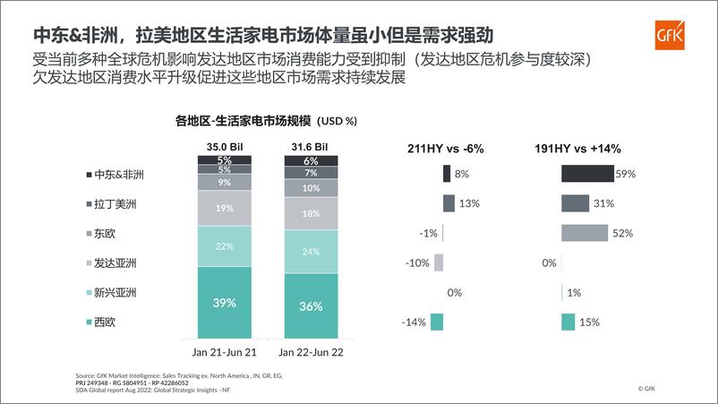 《Gfk+2022年清洁电器市场现状及未来趋势-39页-WN9》 - 第7页预览图