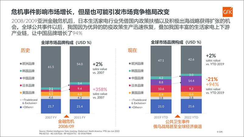 《Gfk+2022年清洁电器市场现状及未来趋势-39页-WN9》 - 第8页预览图