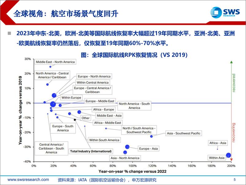 《航空行业海外航司23年业绩复盘：航空业景气度回升，全球复苏节奏分化-240326-申万宏源-39页》 - 第5页预览图