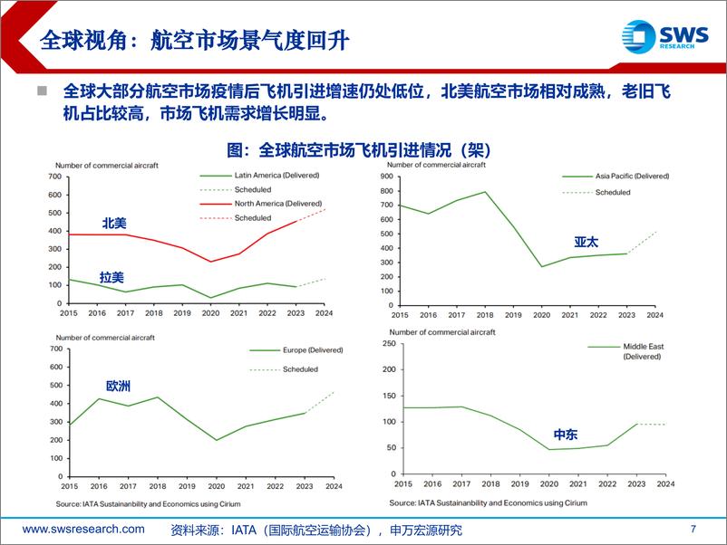 《航空行业海外航司23年业绩复盘：航空业景气度回升，全球复苏节奏分化-240326-申万宏源-39页》 - 第7页预览图