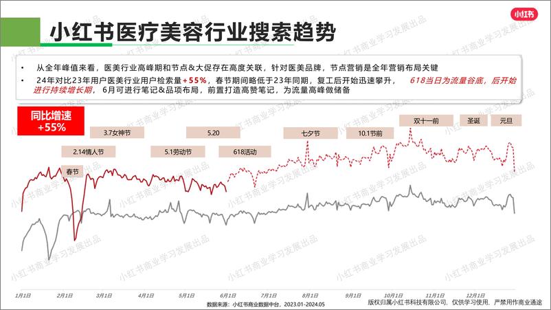 《小红书医疗美容行业月报（2024年5月）》 - 第5页预览图