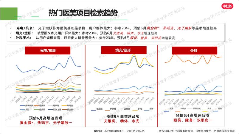 《小红书医疗美容行业月报（2024年5月）》 - 第7页预览图