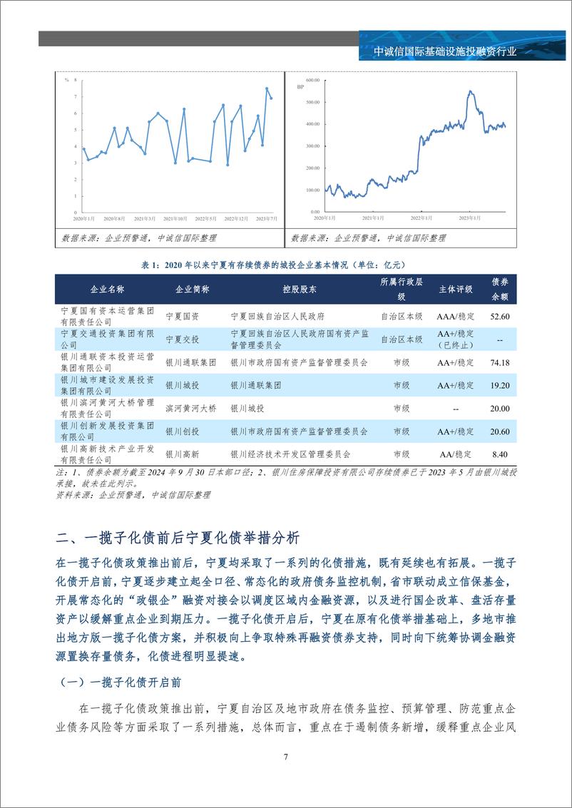 《一揽子化债周年观察之宁夏篇-18页》 - 第6页预览图