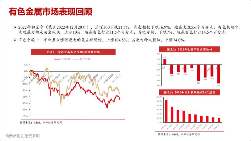 《有色金属行业2023年度行业策略报告：流动性叠加复苏，广谱有色全面牛市-20221223-中邮证券-47页》 - 第6页预览图