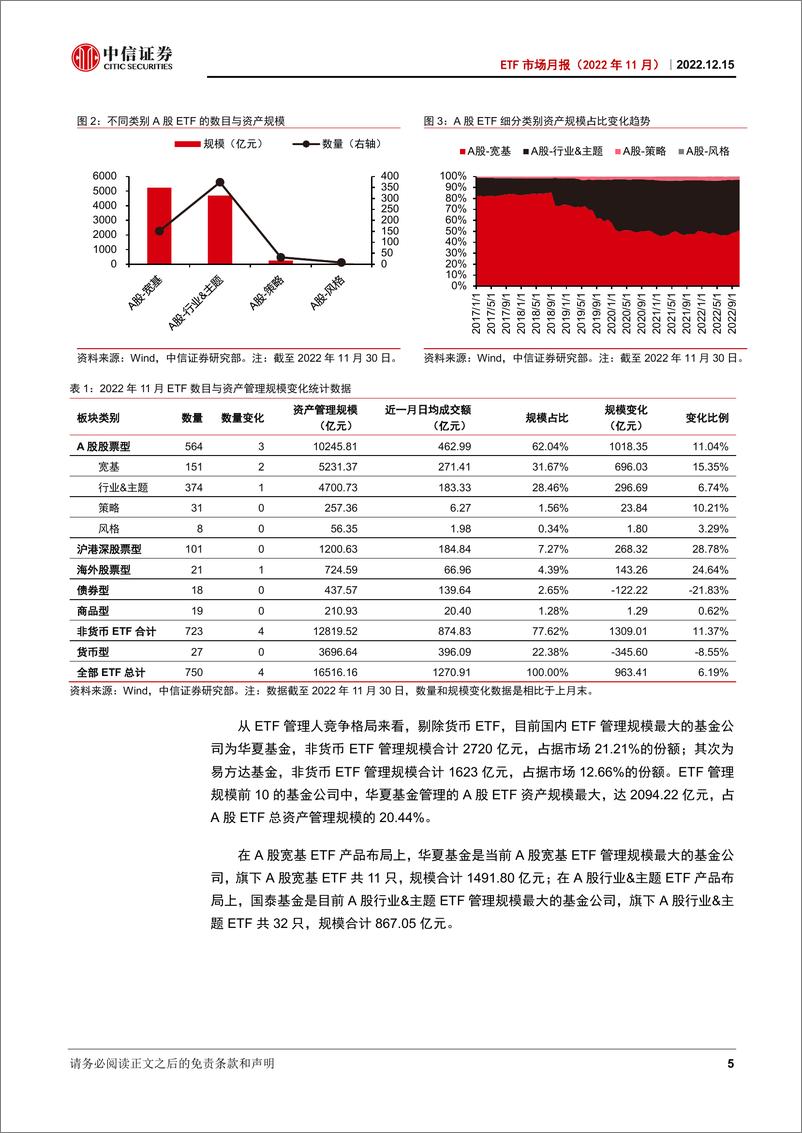 《ETF市场月报（2022年11月）：多只增强型ETF成立，北证50指数基金首发-20221215-中信证券-24页》 - 第6页预览图