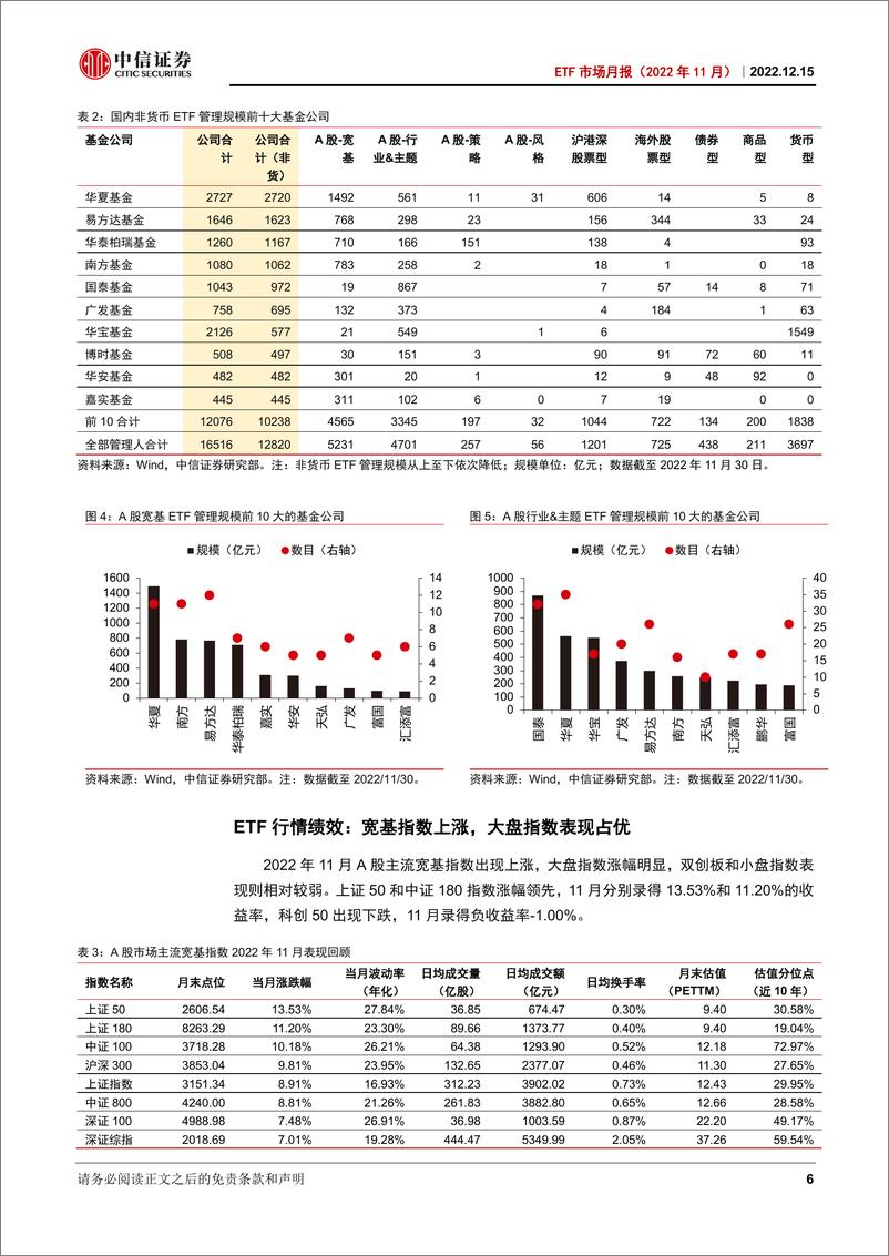 《ETF市场月报（2022年11月）：多只增强型ETF成立，北证50指数基金首发-20221215-中信证券-24页》 - 第7页预览图