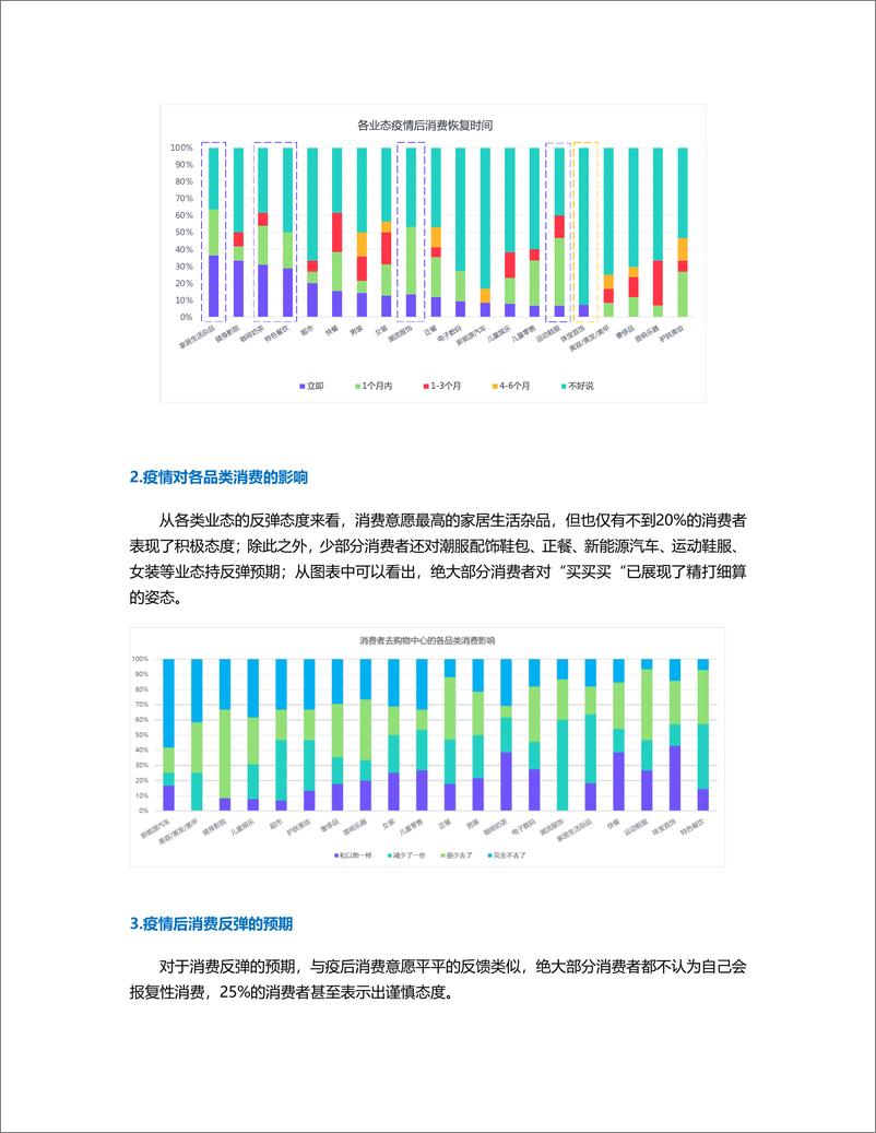 《2022年春购物中心疫情影响调研报告-10页》 - 第2页预览图