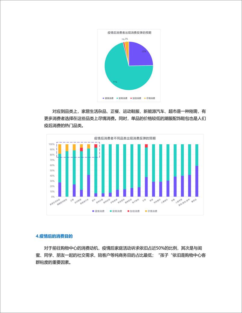 《2022年春购物中心疫情影响调研报告-10页》 - 第3页预览图