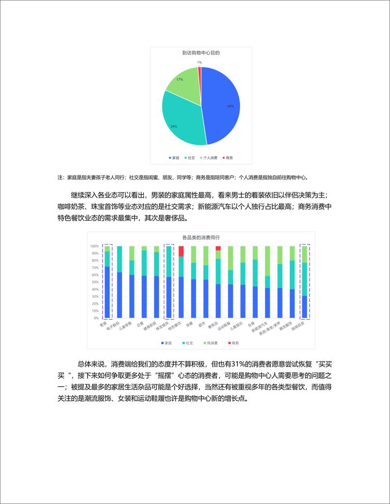 《2022年春购物中心疫情影响调研报告-10页》 - 第5页预览图