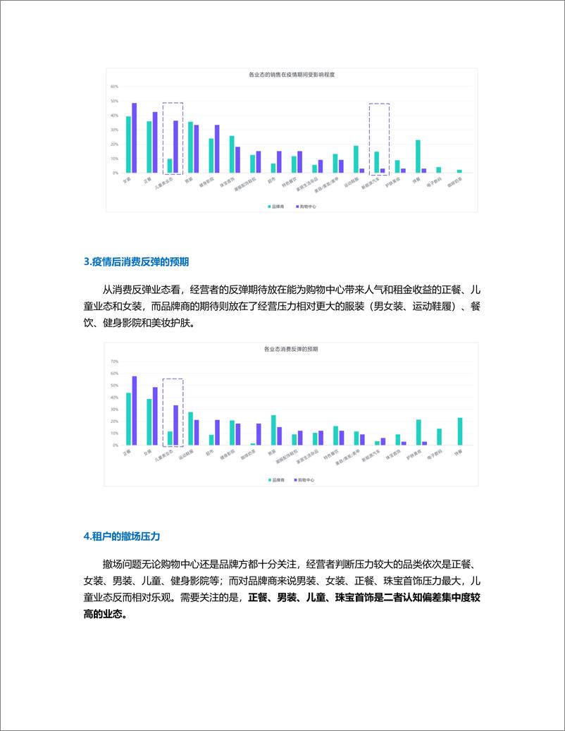 《2022年春购物中心疫情影响调研报告-10页》 - 第7页预览图