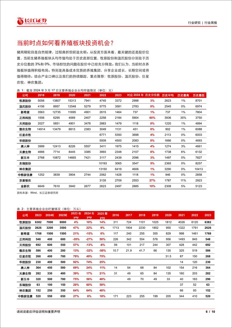 《生猪养殖行业专题报告119：当前时点怎么看待猪价与产能两大核心焦点？-240319-长江证券-10页》 - 第5页预览图