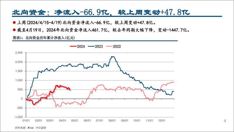 《外资风向标4月第3期：北向转入观望，配置盘流入家电有色银行-240422-中信建投-22页》 - 第4页预览图