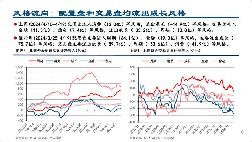 《外资风向标4月第3期：北向转入观望，配置盘流入家电有色银行-240422-中信建投-22页》 - 第6页预览图