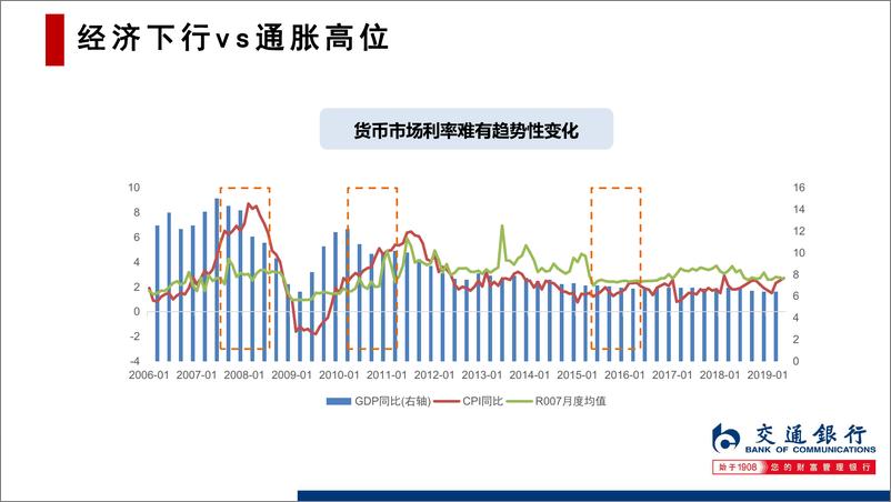 《2019年下半年国内债券市场展望-20190711-交通银行-25页》 - 第8页预览图