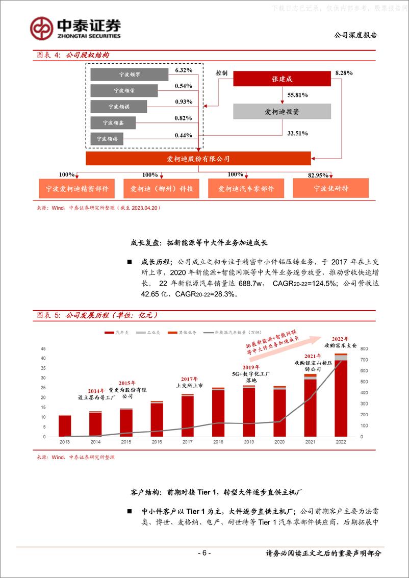 《中泰证券-爱柯迪(600933)精益制造及管理能力突出，中大件复刻小件成长-230519》 - 第6页预览图