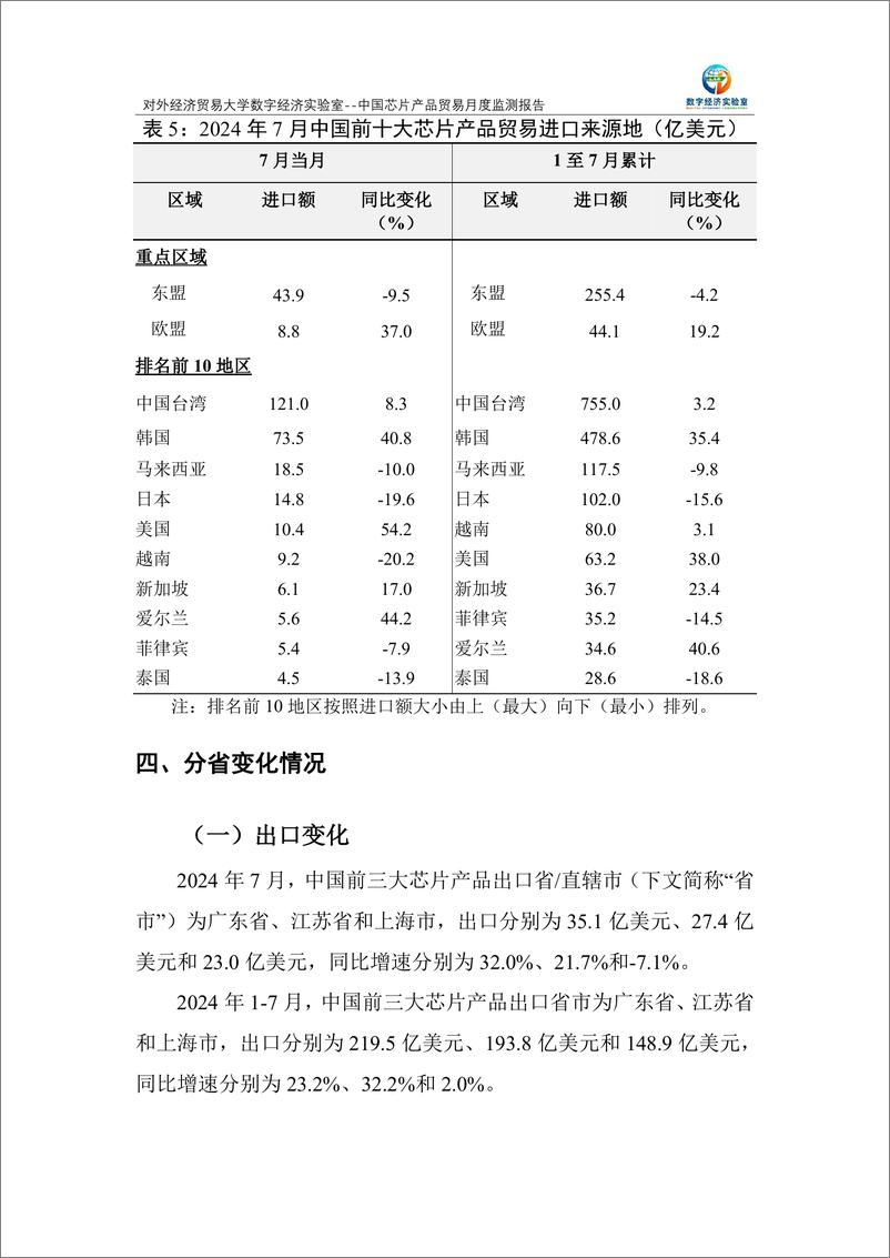 《对外经济贸易大学_中国芯片产品贸易月度监测报告_2024年1-7月_》 - 第6页预览图