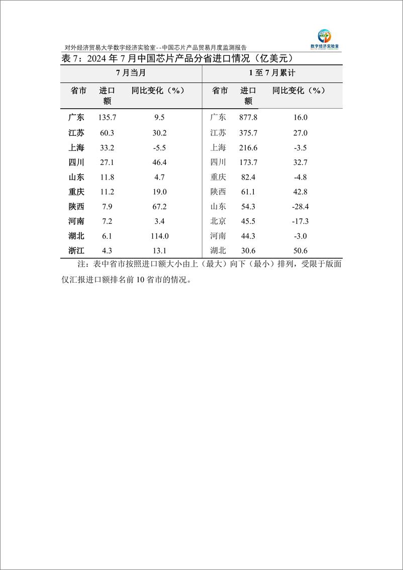 《对外经济贸易大学_中国芯片产品贸易月度监测报告_2024年1-7月_》 - 第8页预览图