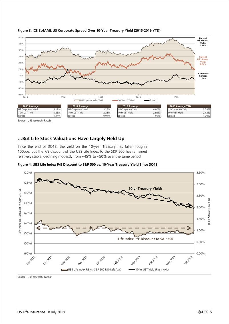 《瑞银-美股-保险行业-2019年Q2美国寿险业预览：考虑到业绩与长期利率的脱节，人们对寿险越来越谨慎-2019.7.8-62页》 - 第6页预览图