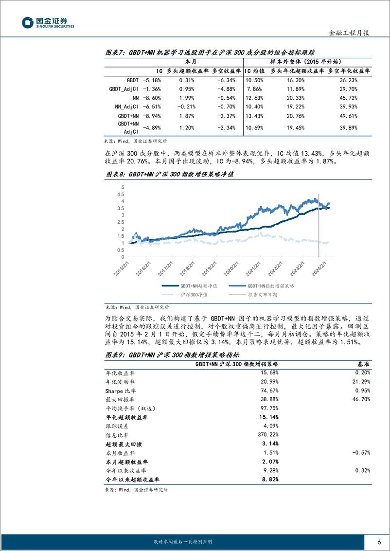 《主动量化组合跟踪：红利固收%2b策略7月表现稳健-240808-国金证券-11页》 - 第6页预览图