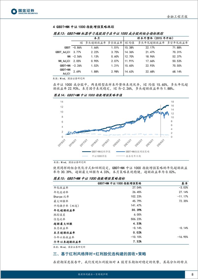 《主动量化组合跟踪：红利固收%2b策略7月表现稳健-240808-国金证券-11页》 - 第8页预览图