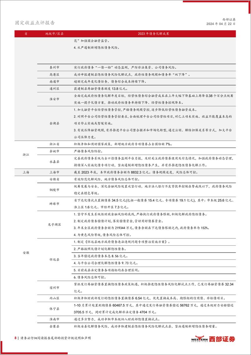 《化债新动向系列之四：估值3%25以上城投债区域分布如何？-240422-西部证券-25页》 - 第8页预览图