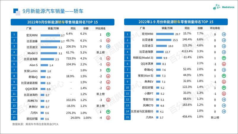 《百分点-9月新能源汽车行业舆情分析报告-21页》 - 第8页预览图