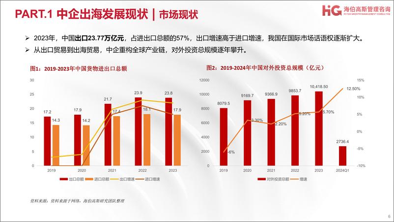 《2024中企出海研究报告-34页》 - 第6页预览图