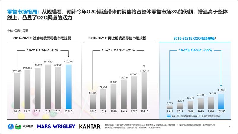 《2021年O2O休闲零食品类白皮书-达达集团&玛氏箭牌&凯度-2021.11-45页》 - 第5页预览图