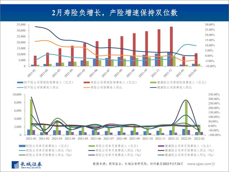 《非银行金融行业图说2022年3月上市险企保费数据及投资建议：疫情拖累寿险复苏进程，产险增速强劲边际放缓-20220420-长城证券-25页》 - 第6页预览图