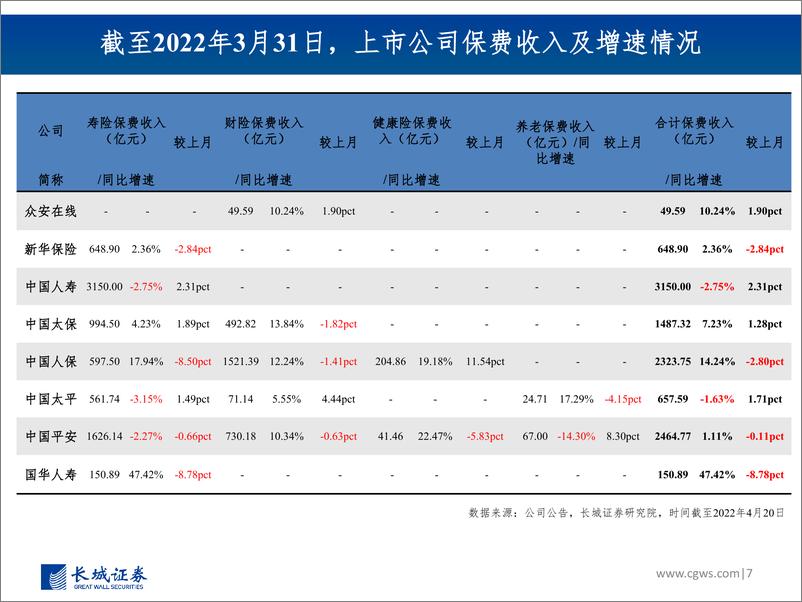 《非银行金融行业图说2022年3月上市险企保费数据及投资建议：疫情拖累寿险复苏进程，产险增速强劲边际放缓-20220420-长城证券-25页》 - 第8页预览图