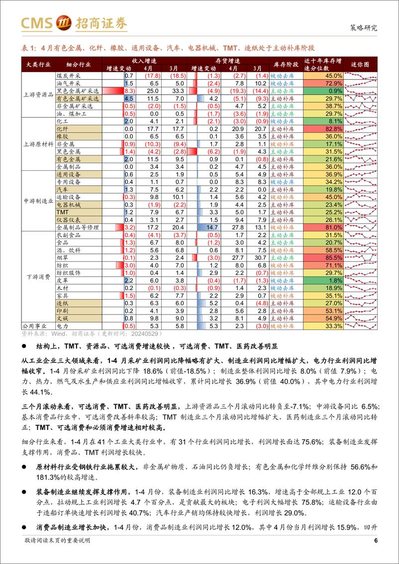 《行业景气观察：量、价、率回升驱动4月工业企业盈利恢复增长，资源品价格持续上行-240529-招商证券-32页》 - 第6页预览图