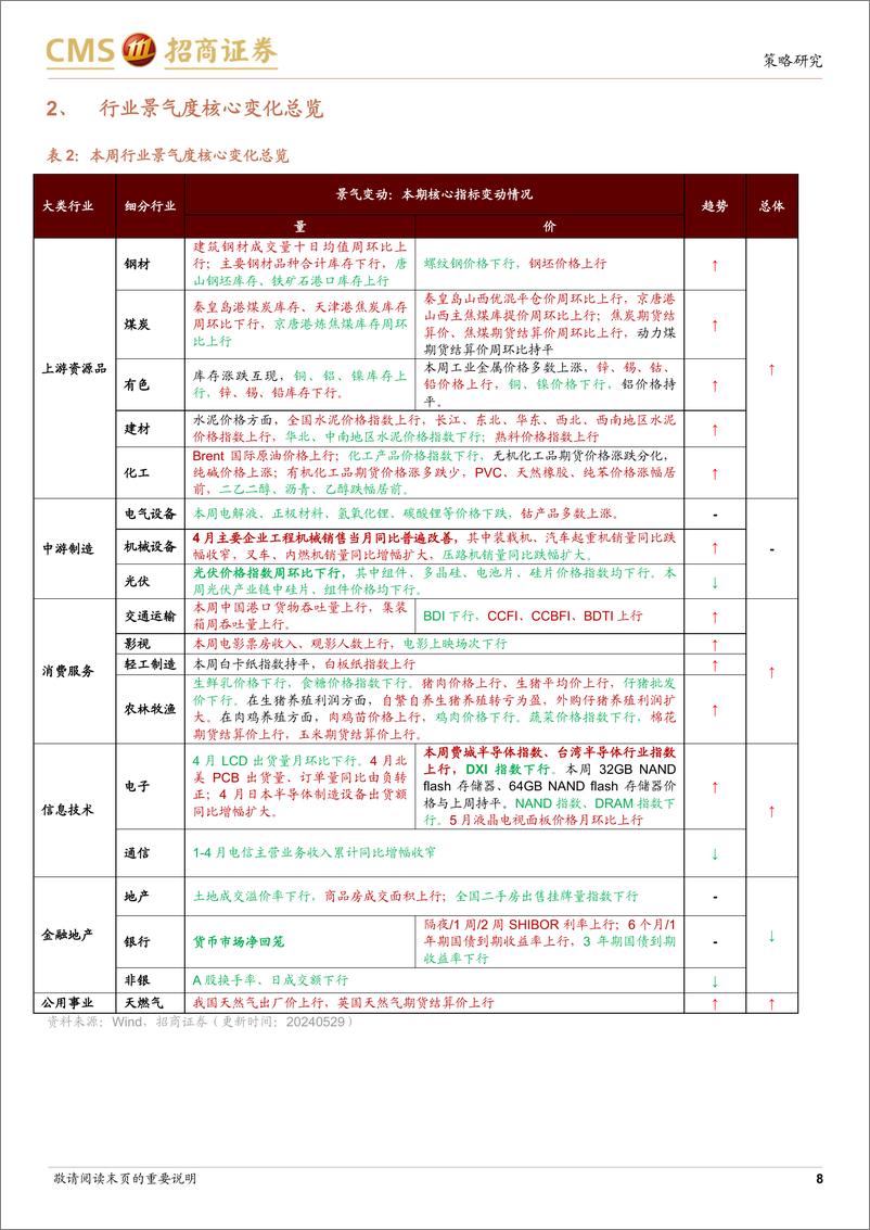 《行业景气观察：量、价、率回升驱动4月工业企业盈利恢复增长，资源品价格持续上行-240529-招商证券-32页》 - 第8页预览图