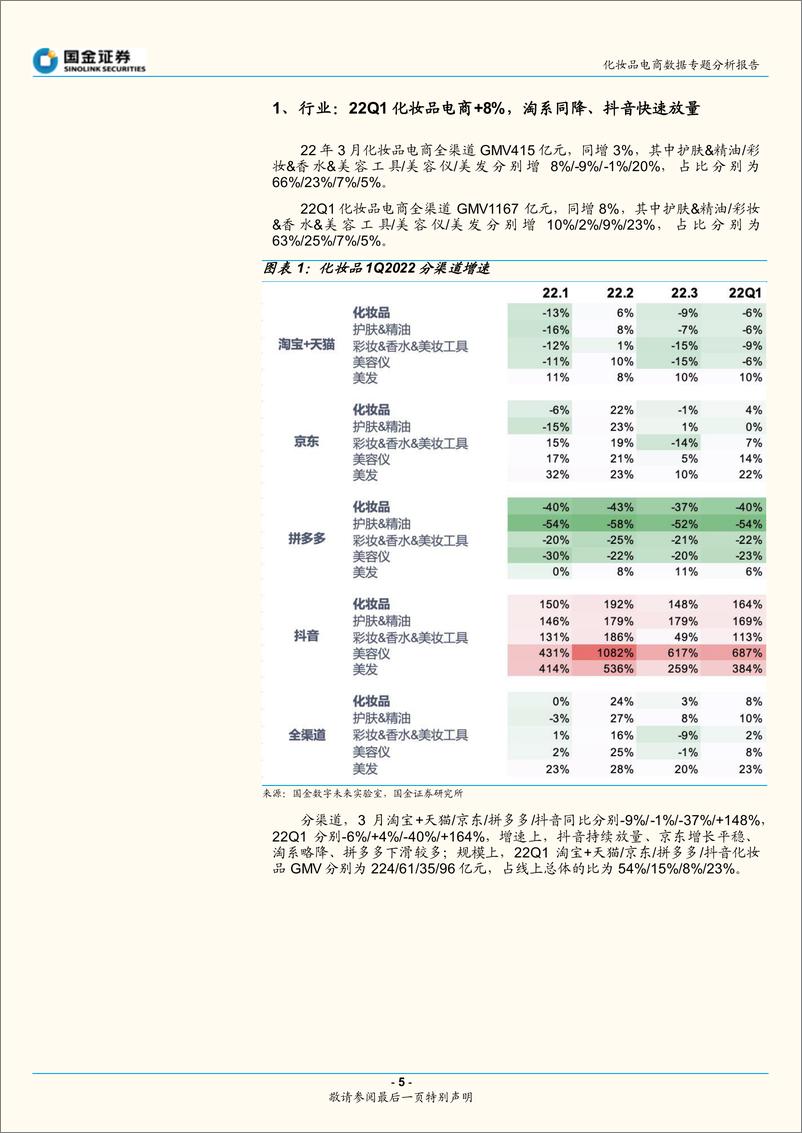 《化妆品行业电商数据专题分析报告：3月美妆电商增长平稳，头部品牌持续靓丽-20220417-国金证券-32页》 - 第6页预览图