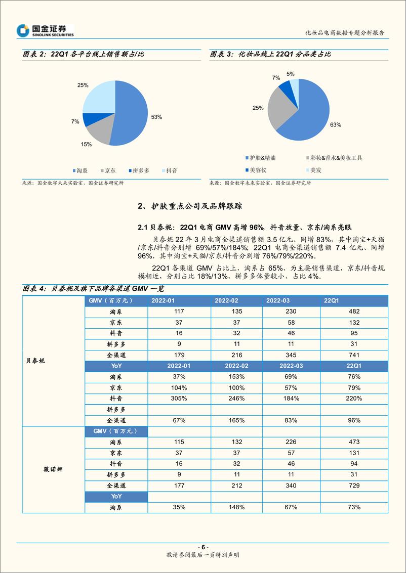 《化妆品行业电商数据专题分析报告：3月美妆电商增长平稳，头部品牌持续靓丽-20220417-国金证券-32页》 - 第7页预览图