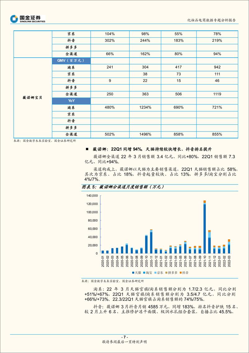 《化妆品行业电商数据专题分析报告：3月美妆电商增长平稳，头部品牌持续靓丽-20220417-国金证券-32页》 - 第8页预览图