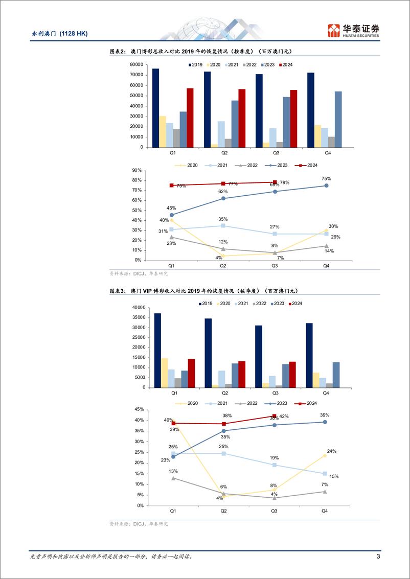 《永利澳门(1128.HK)24Q3中场恢复超行业，但业务及EBITDA利润率环比继续下滑-241105-华泰证券-14页》 - 第3页预览图