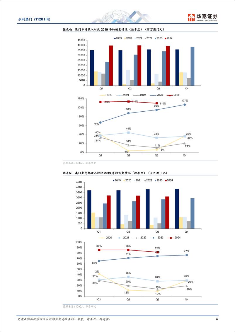 《永利澳门(1128.HK)24Q3中场恢复超行业，但业务及EBITDA利润率环比继续下滑-241105-华泰证券-14页》 - 第4页预览图