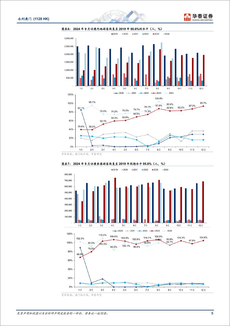 《永利澳门(1128.HK)24Q3中场恢复超行业，但业务及EBITDA利润率环比继续下滑-241105-华泰证券-14页》 - 第5页预览图