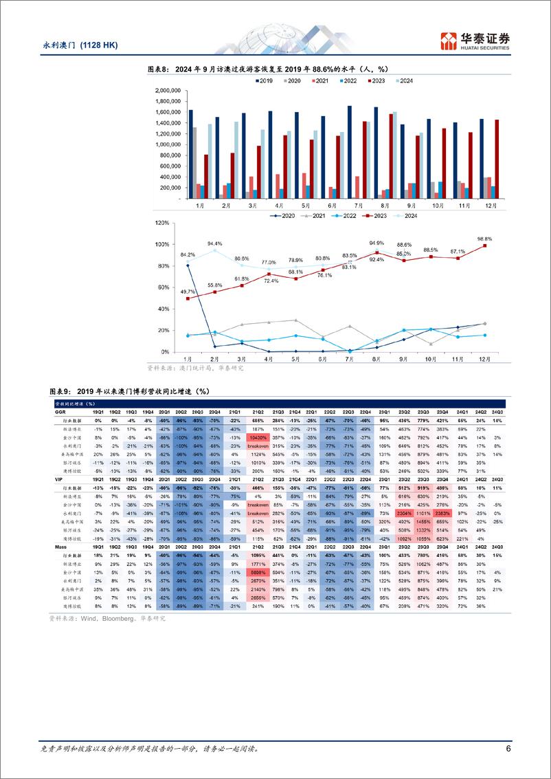 《永利澳门(1128.HK)24Q3中场恢复超行业，但业务及EBITDA利润率环比继续下滑-241105-华泰证券-14页》 - 第6页预览图