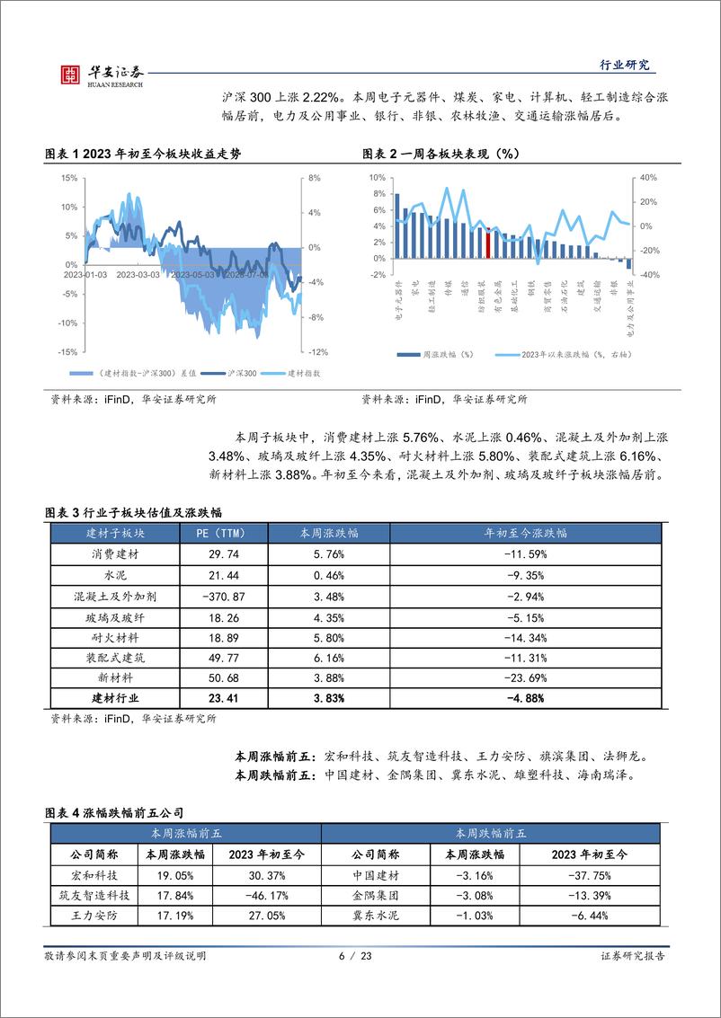 《建筑材料行业：地产政策持续加码，超配消费建材板块-20230903-华安证券-23页》 - 第7页预览图