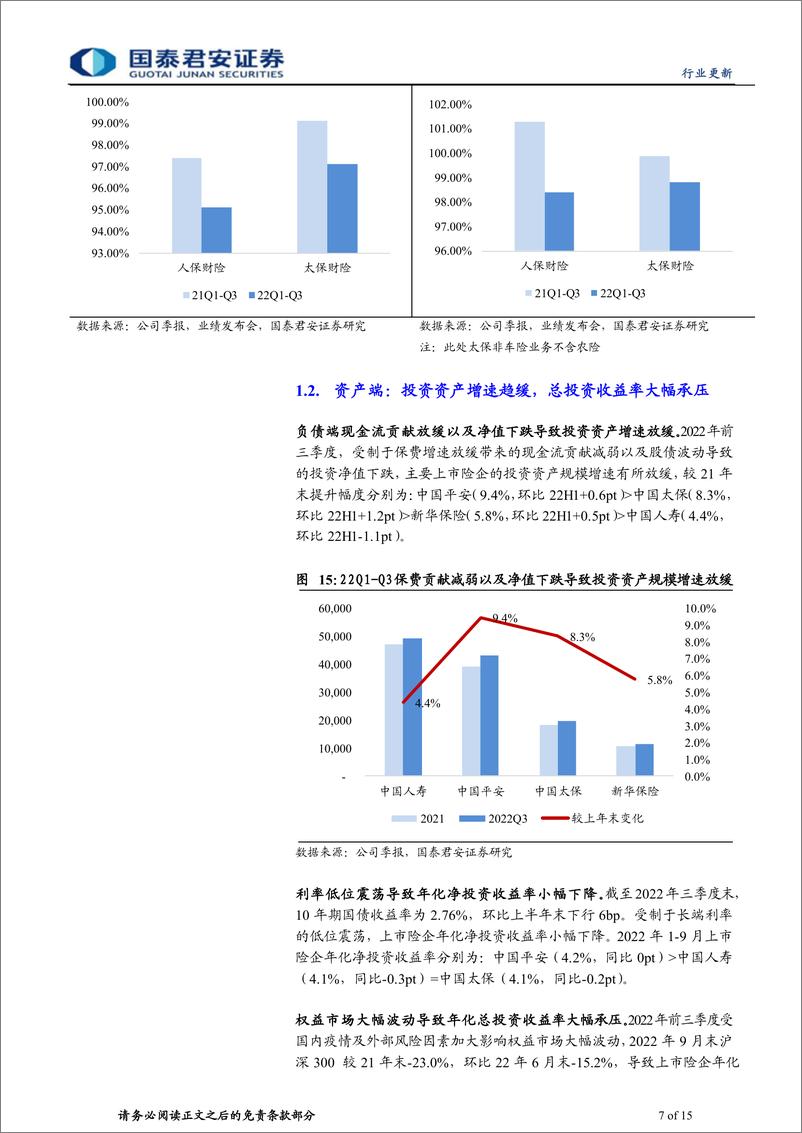 《保险行业上市险企2022年三季报综述：寿险资负承压拖累利润，财险盈利超预期-20221031-国泰君安-15页》 - 第8页预览图