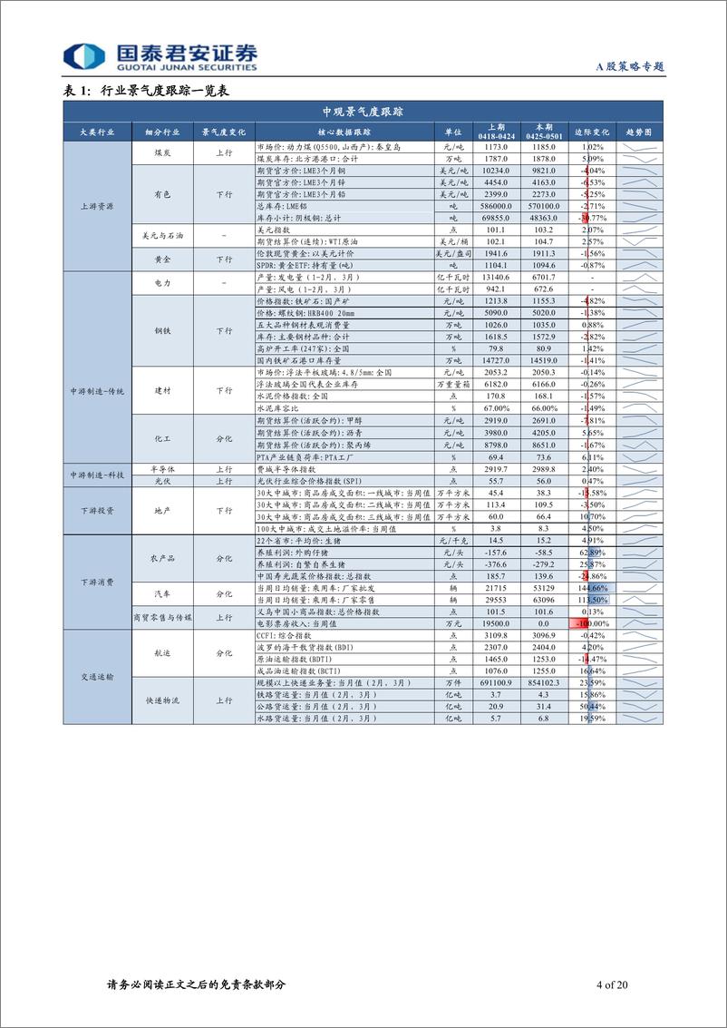 《行业景气度观察系列第45期：国际能源短缺推动煤价上调，生猪养殖端压栏不改去化趋势-20220508-国泰君安-20页》 - 第5页预览图