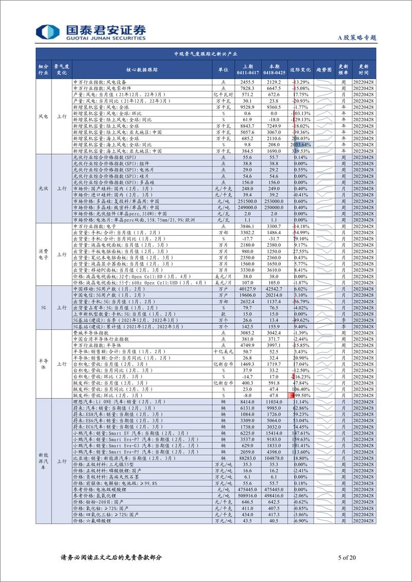 《行业景气度观察系列第45期：国际能源短缺推动煤价上调，生猪养殖端压栏不改去化趋势-20220508-国泰君安-20页》 - 第6页预览图