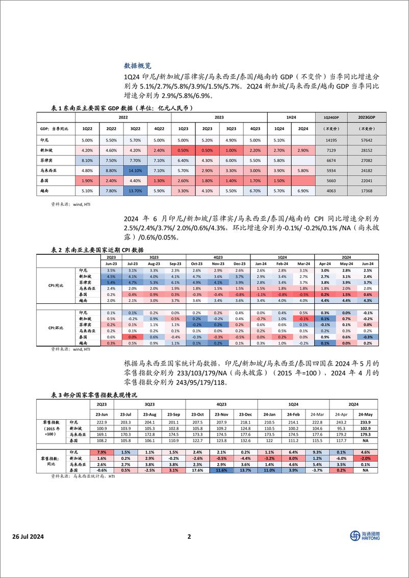 《HTI东南亚消费行业6月跟踪报告：区域经济增长表现超预期，消费指数表现有所回落-240726-海通国际-30页》 - 第2页预览图