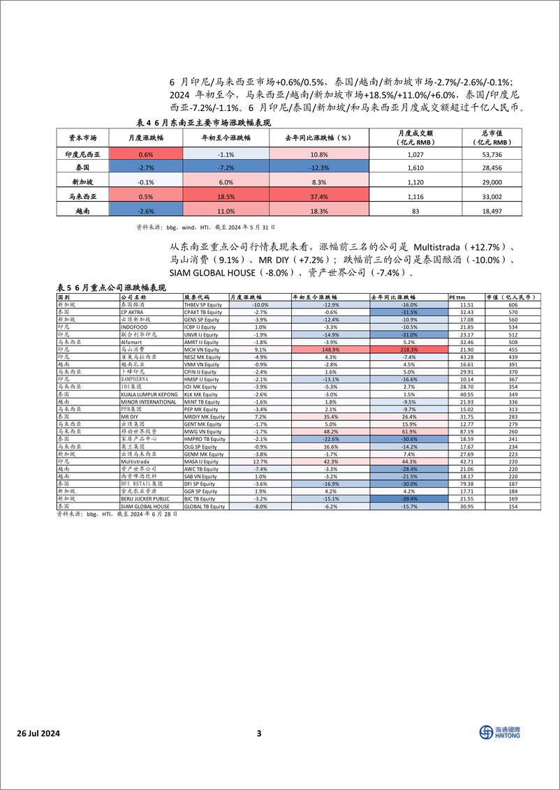 《HTI东南亚消费行业6月跟踪报告：区域经济增长表现超预期，消费指数表现有所回落-240726-海通国际-30页》 - 第3页预览图