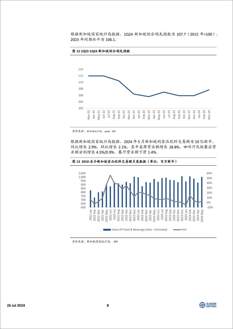 《HTI东南亚消费行业6月跟踪报告：区域经济增长表现超预期，消费指数表现有所回落-240726-海通国际-30页》 - 第8页预览图