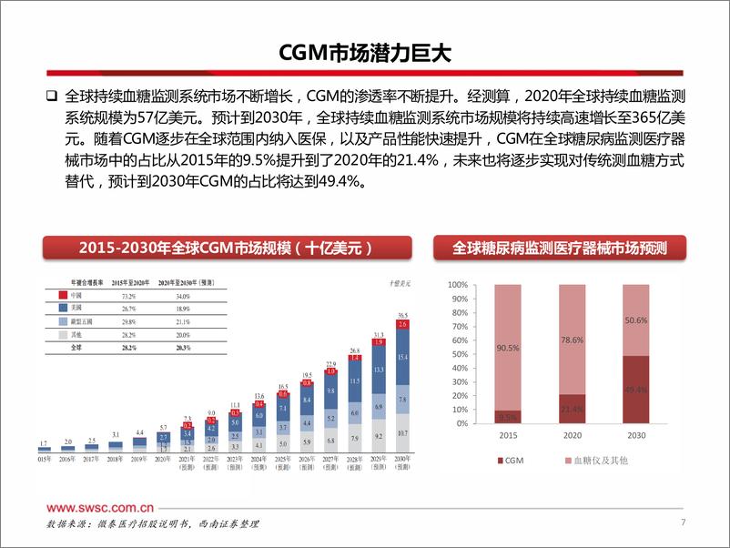 《创新器械行业专题-持续血糖检测CGM：复盘海外龙头发展之路，看CGM全球发展四大趋势-241125-西南证券-64页》 - 第8页预览图