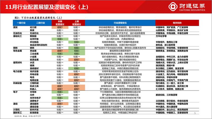 《60大细分景气趋势分析二：经济复苏方向景气上行-20221130-财通证券-86页》 - 第4页预览图