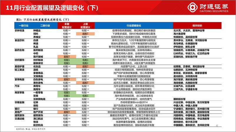 《60大细分景气趋势分析二：经济复苏方向景气上行-20221130-财通证券-86页》 - 第5页预览图