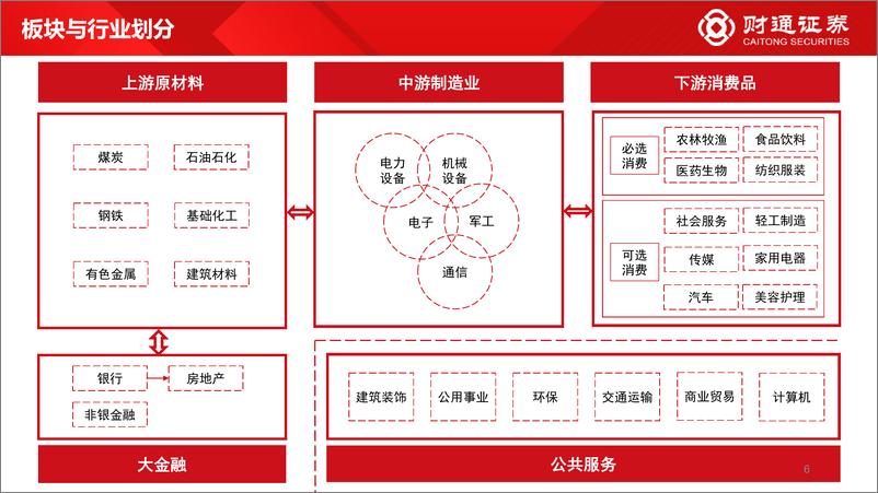 《60大细分景气趋势分析二：经济复苏方向景气上行-20221130-财通证券-86页》 - 第7页预览图